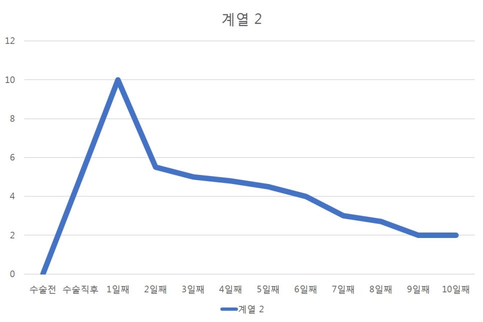 [가슴 성형수술 후 통증] 두려운 통증 관리 및 예방은? 관련 이미지 5