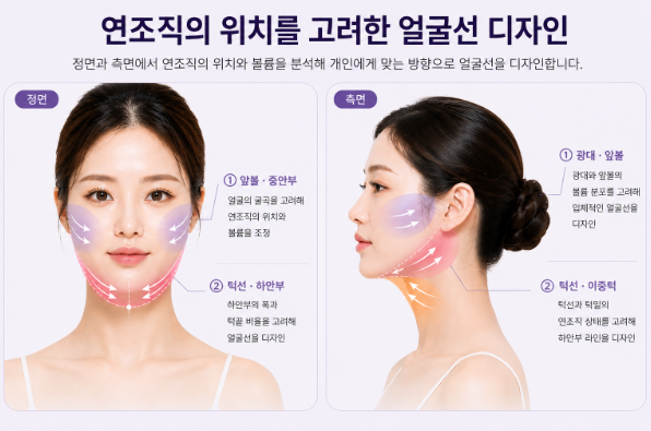 연조직윤곽술이란? 얼굴 처짐과 턱선이 고민이라면 관련 이미지 2