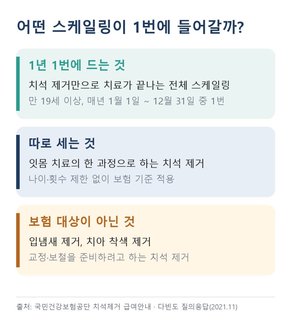 상일동치과 스케일링 보험 1년 1번, 관련 이미지 5