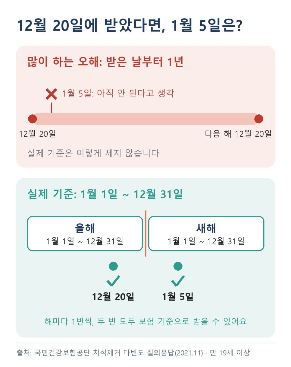 상일동치과 스케일링 보험 1년 1번, 관련 이미지 3