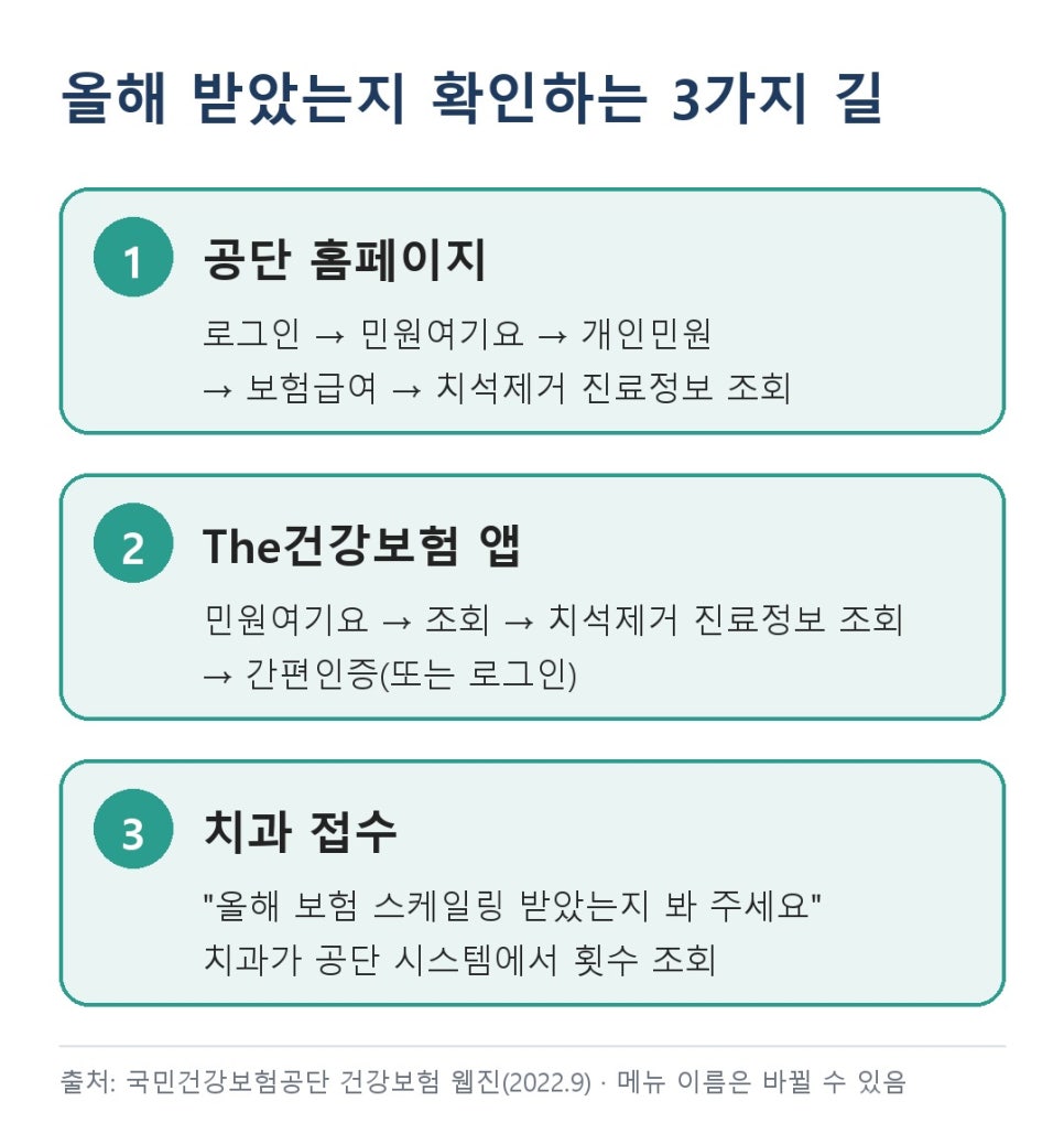 상일동치과 스케일링 보험 1년 1번, 관련 이미지 6