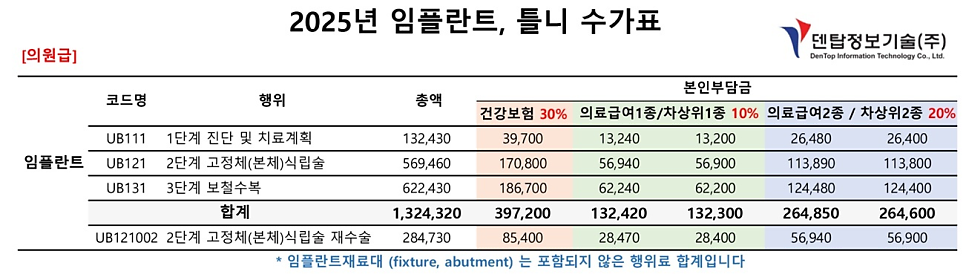 2025년 건강보험 임플란트 가격 바뀐 부분 싹 정리했습니다. 관련 이미지 2