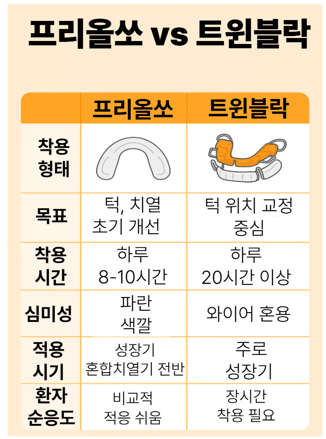 어린이 무턱교정 프리올소 이전 트윈블락 장치를 소개합니다. 관련 이미지 5