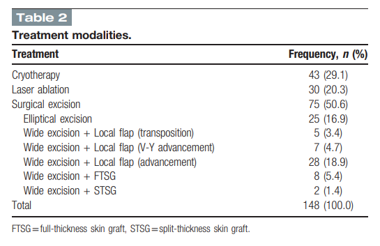 Medicine - Comparison of the recurrence rate of 3 treatmentmodalities for BD in an aging city 관련 이미지 15