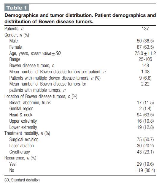 Medicine - Comparison of the recurrence rate of 3 treatmentmodalities for BD in an aging city 관련 이미지 14