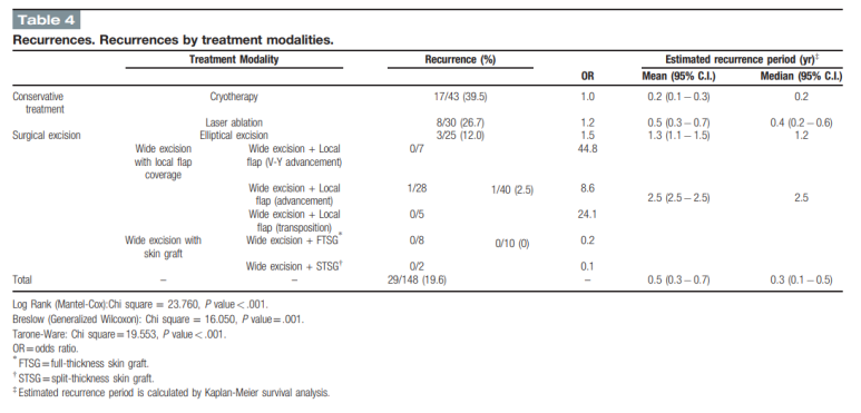 Medicine - Comparison of the recurrence rate of 3 treatmentmodalities for BD in an aging city 관련 이미지 17