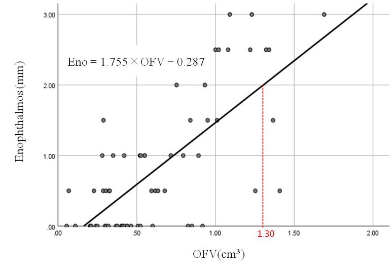 JPRAS-Prediction of late enophthalmos using quantitative measures in isolated med. orbital wall Fx. 관련 이미지 11