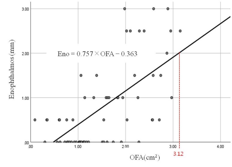 JPRAS-Prediction of late enophthalmos using quantitative measures in isolated med. orbital wall Fx. 관련 이미지 10