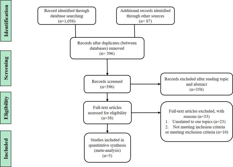 처음으로 써 본 메타분석 논문(Meta-analysis and systematic literature review) 관련 이미지 18