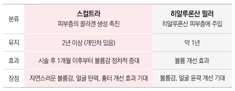 서울대입구스컬트라, 일반 필러와 뭐가 다를까? 관련 이미지 4