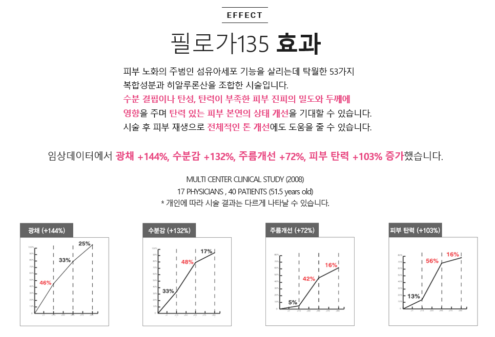 샤넬주사 필로가135로 명품 피부관리 관련 이미지 4