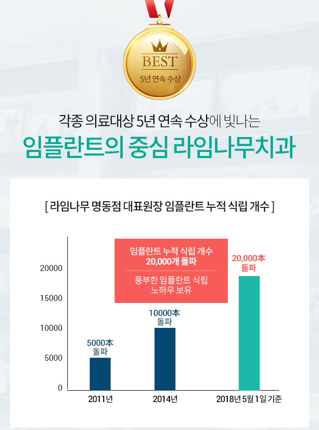 명동치과 추석선물임플란트는 어떨까? 노인임플란트로 부모님께 효도하자!!! 관련 이미지 14