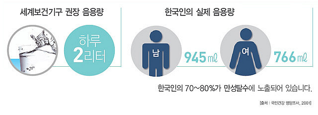[명동치과]물의 하루섭취량과 효과, 제때 적당량을 마셔주는 것이 포인트 관련 이미지 2