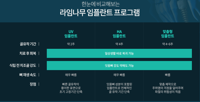 임플란트 기간 얼마나 걸릴까? 임플란트 뼈이식, 임플란트 종류 관련 이미지 7