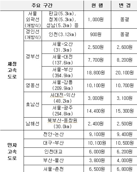 [명동치과]주요 고속도로 통행료 인상, 얼마나 오르는지 알아봤어요 관련 이미지 2