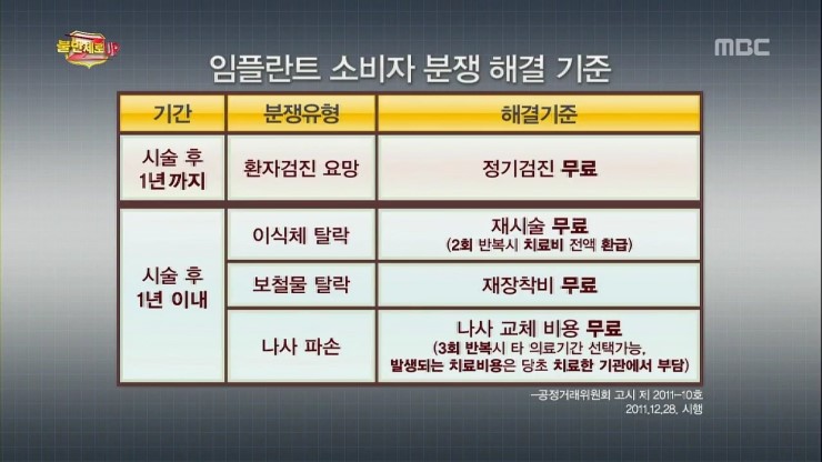 불만제로UP 28화 임플란트 부작용 나 몰라라! 임플란트 가격은 부르는 데로! 관련 이미지 6