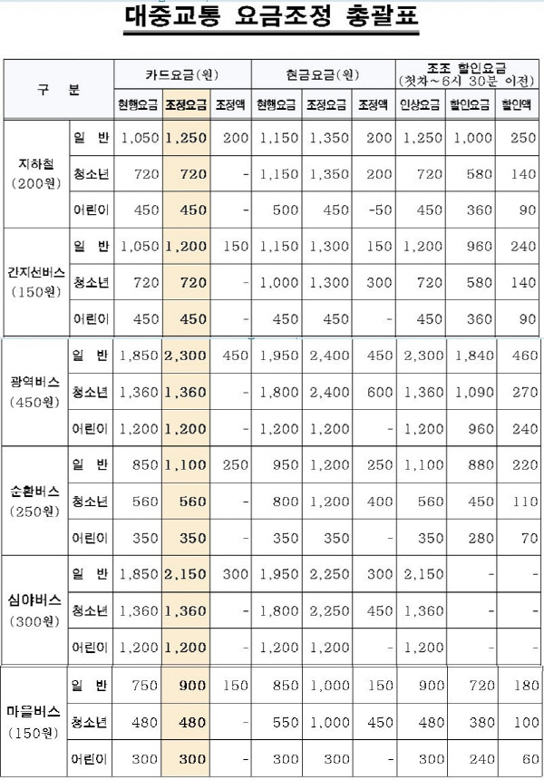 대중교통요금 인상, 27일부터 지하철은 200원, 시내버스는 150원 인상합니다. 관련 이미지 3