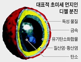 초미세먼지 농도, 제대로 알고 대비합시다 관련 이미지 3