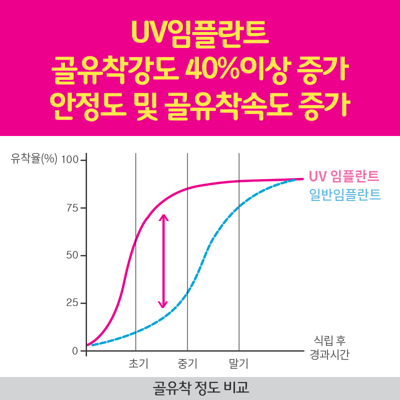 일반임플란트에 비해 안정적인 UV임플란트??? 빠른 골유착으로 바쁜 직장인들에게 딱이네요 관련 이미지 9
