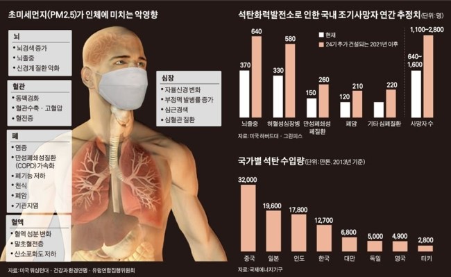 초미세먼지 농도, 제대로 알고 대비합시다 관련 이미지 2