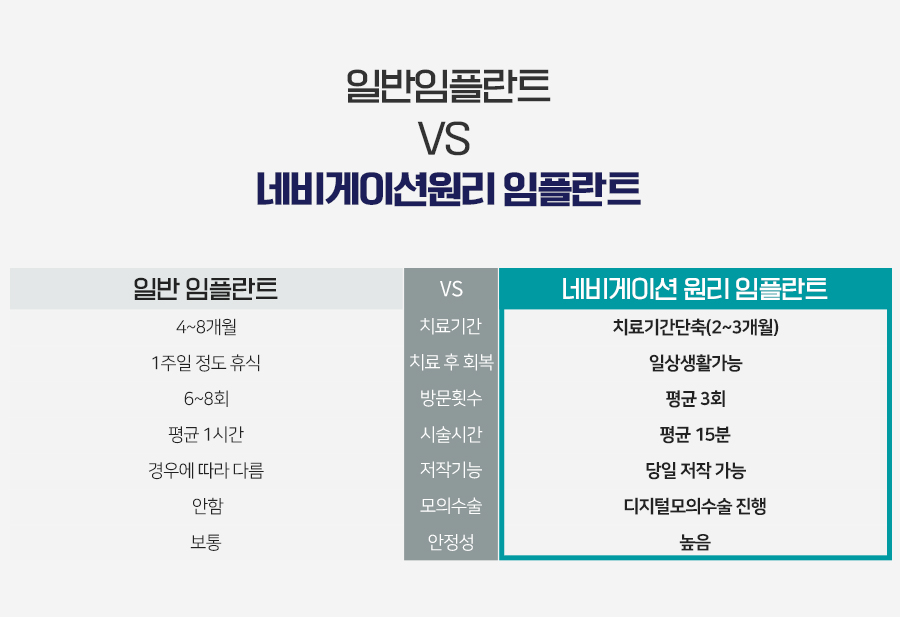 치료기간 걱정 덜어주는 당일임플란트 관련 이미지 6