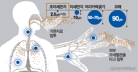 초미세먼지 농도, 제대로 알고 대비합시다 관련 이미지 1