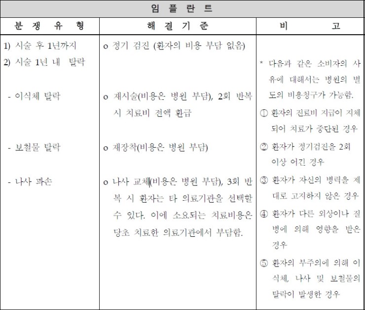 공정거래위원회의 임플란트 표준약관 및 분쟁해결기준에 대해 알아봤어요. 관련 이미지 2