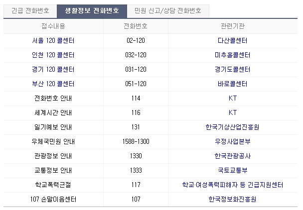 생활정보 전화번호, 알아두면 상당히 유용합니다 관련 이미지 3