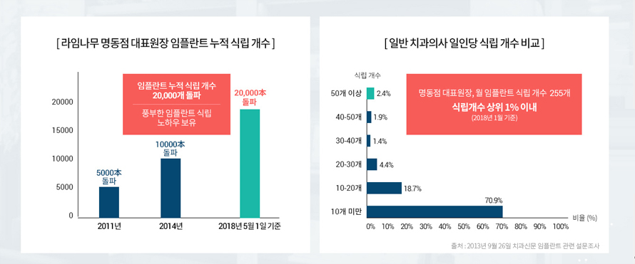 하루 만에 완성하는 임플란트, 만성질환이 있어도 OK 관련 이미지 5