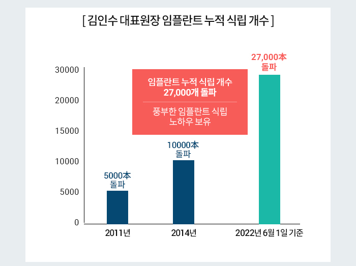 임플란트, 단돈 40만원으로 할 수 있다고요? 관련 이미지 3