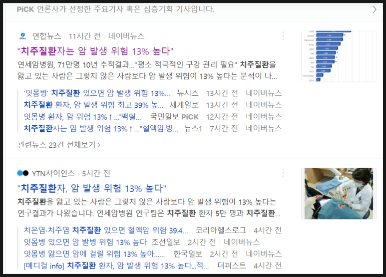 기사<치주질환자는 암 발생위험 13% 높다> 보셨어요? 관련 이미지 1