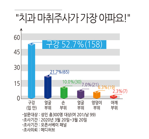무통마취기 보유하고 있는 시청역, 광화문, 충정로 가까운 치과 관련 이미지 3