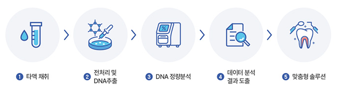 예스케어 예방 프로그램 ㅣ 치아는 관리가 먼저! 관련 이미지 6