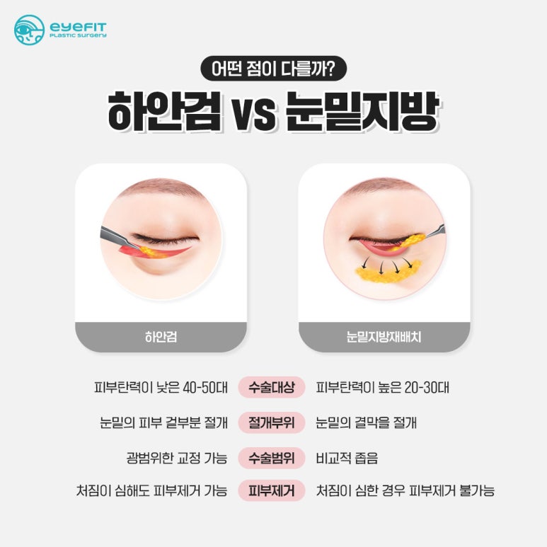[Eyefit Plastic Surgery] Curious About the Difference Between Lower Eyelid Fat Repositioning and Lower Blepharoplasty? image 2