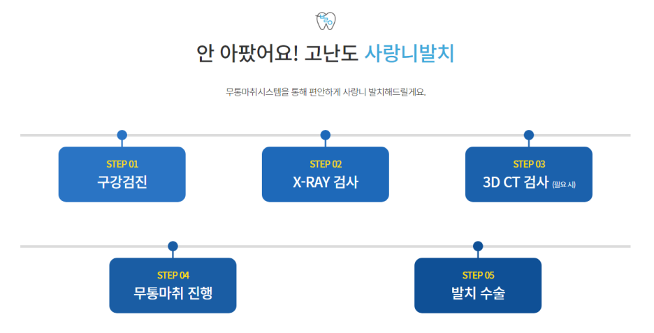 약수치과, 통증 있다면 사랑니발치 미루지 마세요 관련 이미지 6