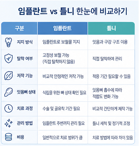 약수역 치과 임플란트와 틀니 차이, 어떤 치료가 나에게 맞을까요? 관련 이미지 1