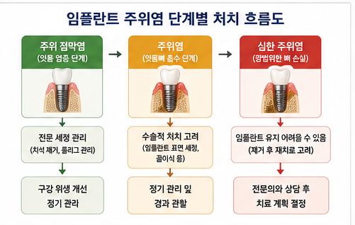 Yaksu Station Dental Clinic: Can Gum Disease Develop Around Implants, Too? image 6