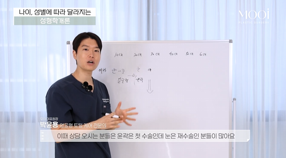 Plastic Surgery by Age: How to Find the Right Order for Your 20s, 30s, and 40s (Eye Surgery vs. Facial Contouring vs. Upper Blepharoplasty) image 5
