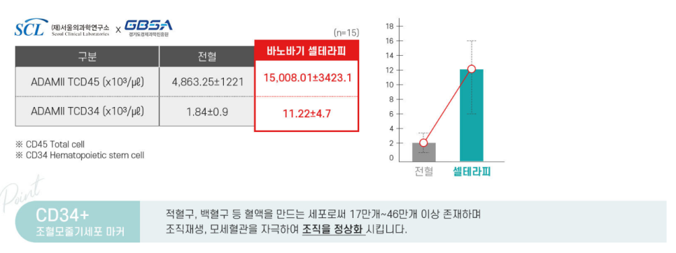 줄기세포 정맥주사로 통증 완화, 면역 증진, 피부 재생까지 한 번에! 관련 이미지 5