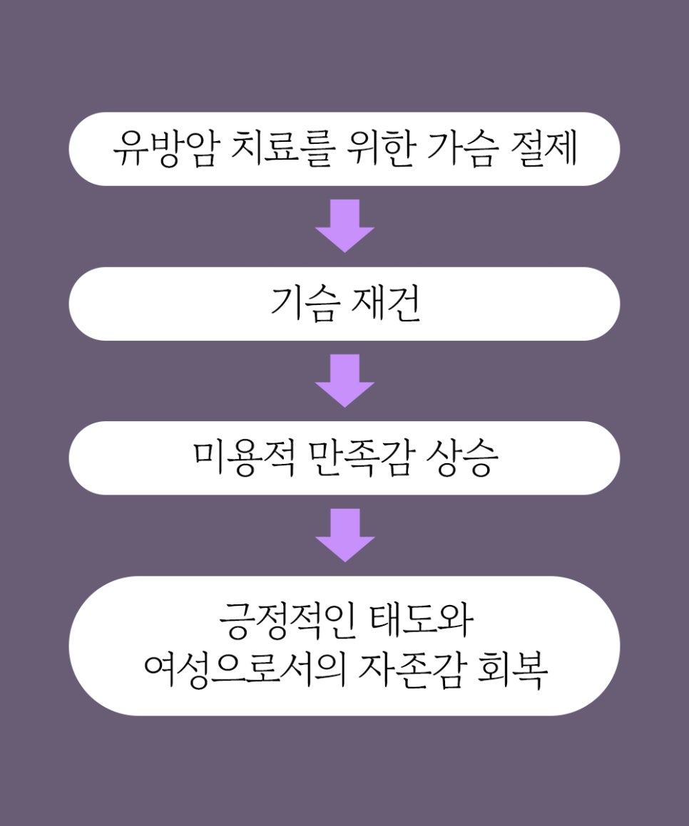 유방암 치료 후 가슴 재건 시기와 수술 방법 관련 이미지 2