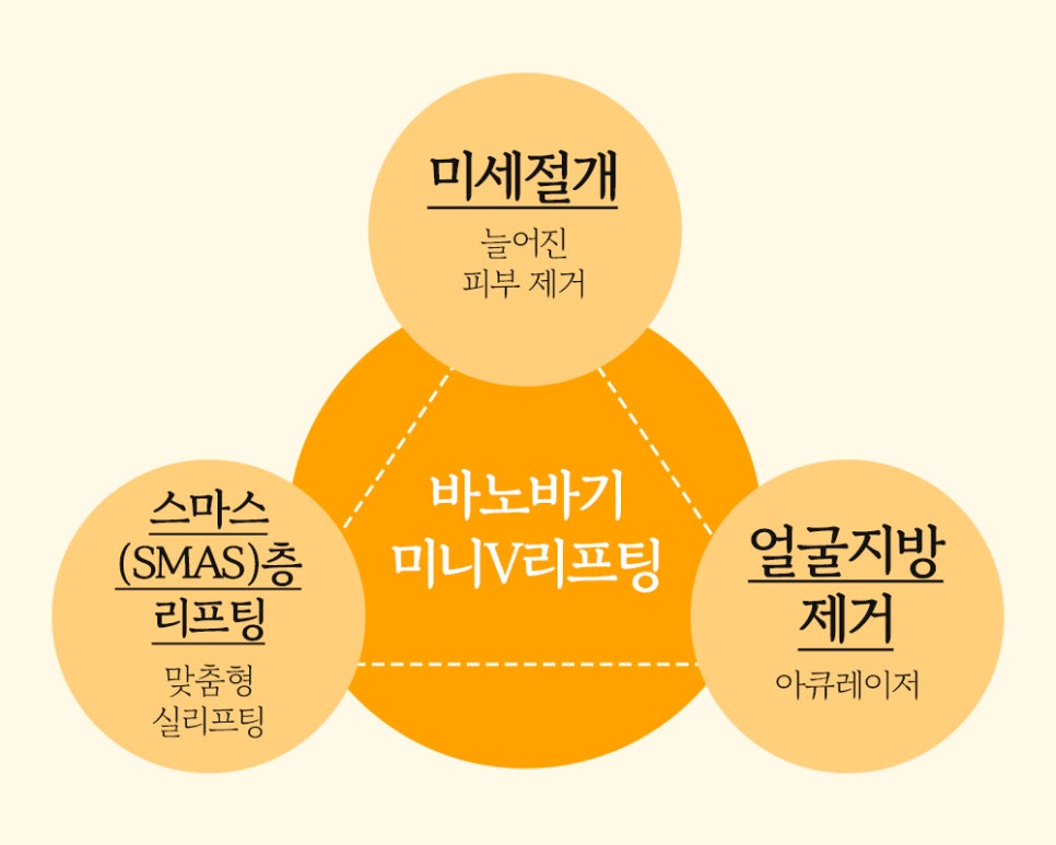 뼈 수술 없이 얼굴형 개선이 가능한 바노바기 미니V리프팅 관련 이미지 2