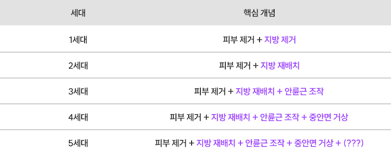 눈밑주름과 눈밑지방재배치 - 1세대~3세대 하안검수술의 한계 관련 이미지 9