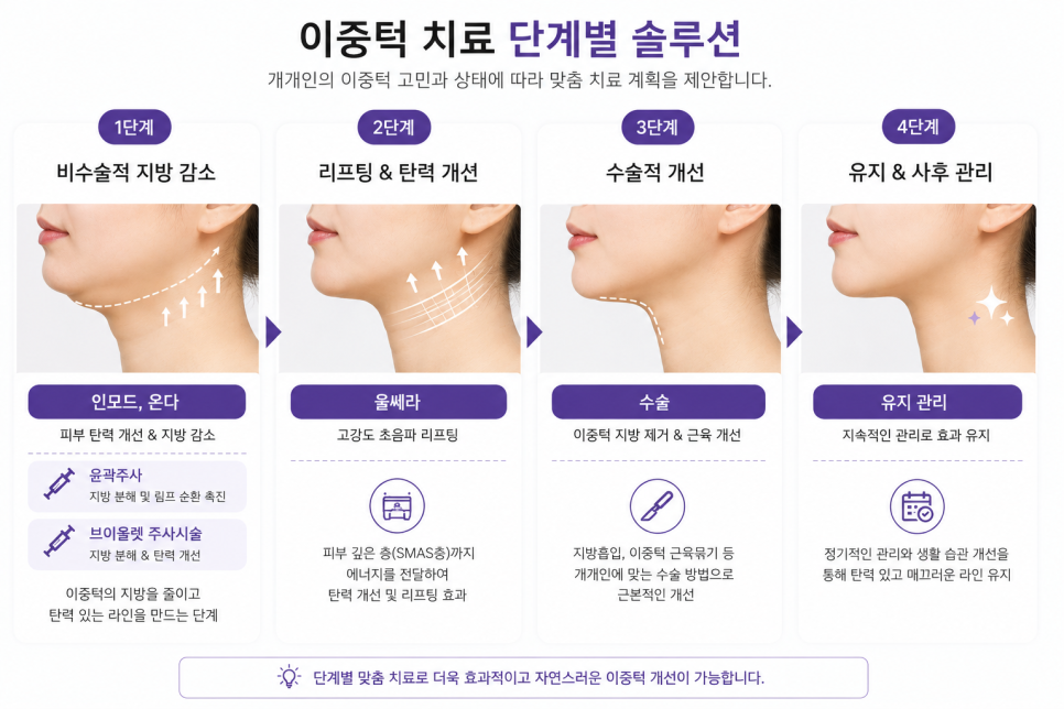 이중턱 수술 단계별 정리 - 지방흡입부터 이중턱 근육묶기까지 관련 이미지 1