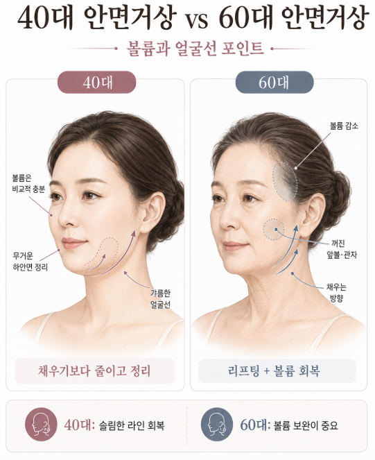 40대 안면거상 vs 60대 안면거상 관련 이미지 1