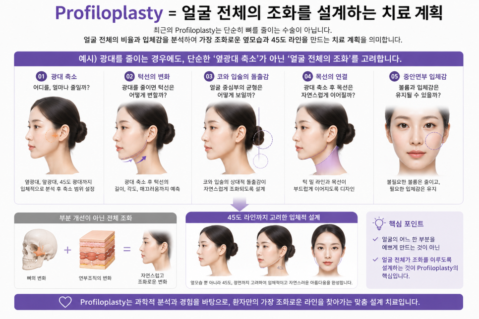 안면윤곽수술에서 얼굴 전체의 조화가 중요한 이유 관련 이미지 3