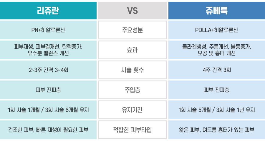 리쥬란vs쥬베룩 피부타입별 스킨부스터 시술의 비교 분석(차이, 효과, 통증, 유지기간) 관련 이미지 5