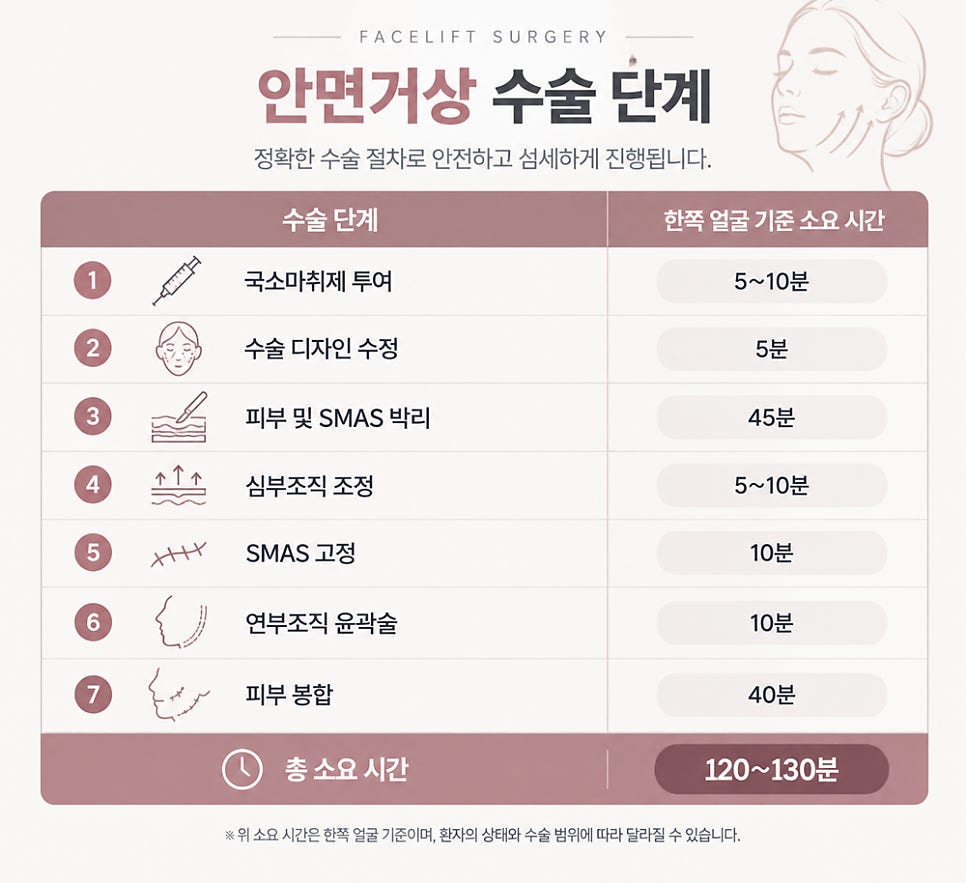 안면거상 수술 시간은 얼마나 걸릴까? 수술 과정별로 자세히 알아보겠습니다. 관련 이미지 4