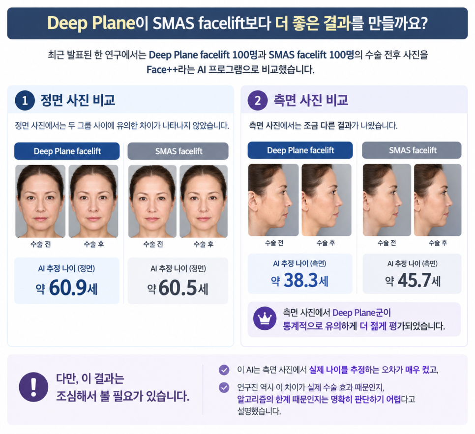 SMAS 안면거상과 Deep Plane(딥플레인) 이름만 보고 비교하면 안되는 이유 관련 이미지 3