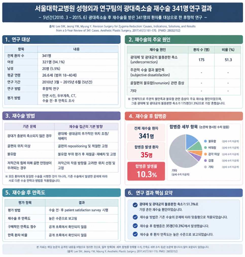 광대축소 재수술, 사실은 "이것" 때문입니다. 관련 이미지 6