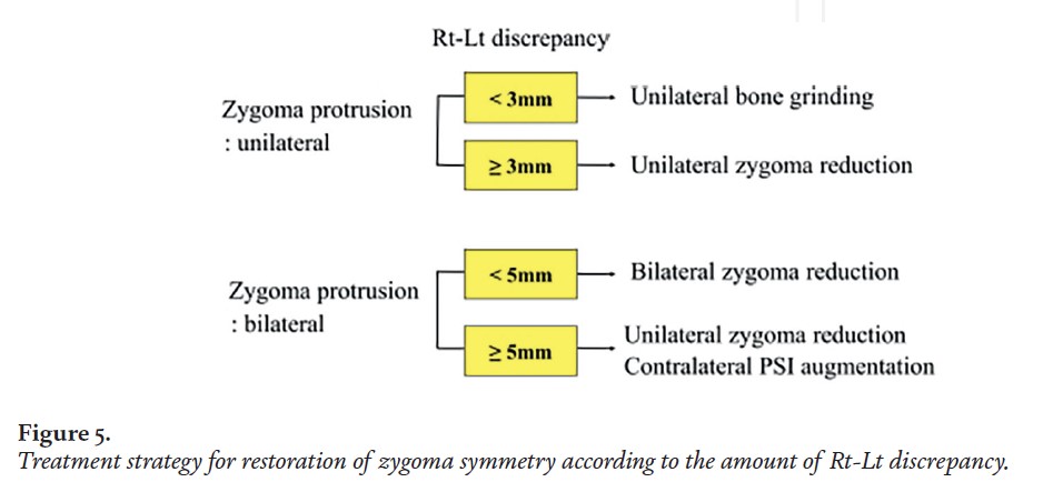[Paper Review] Technological Advances and Real-World Applications in Modern Facial Contouring Surgery: Correction of Facial Asymmetry image 6